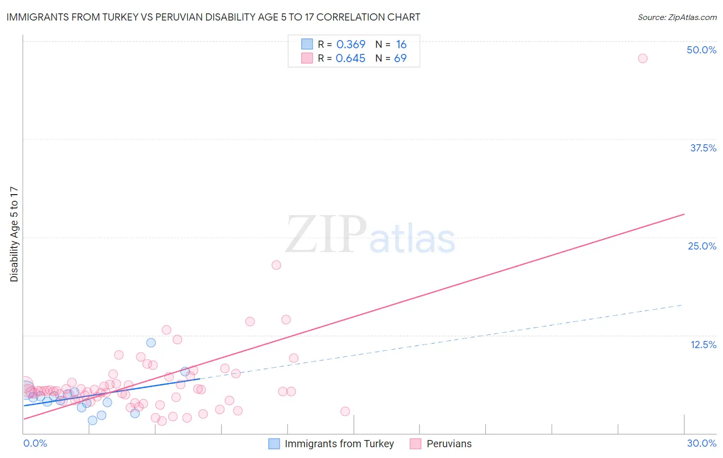 Immigrants from Turkey vs Peruvian Disability Age 5 to 17