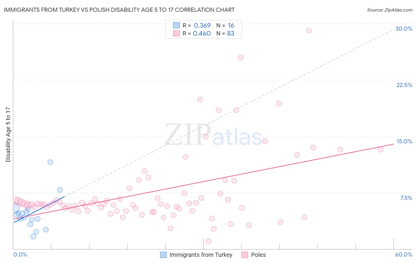 Immigrants from Turkey vs Polish Disability Age 5 to 17