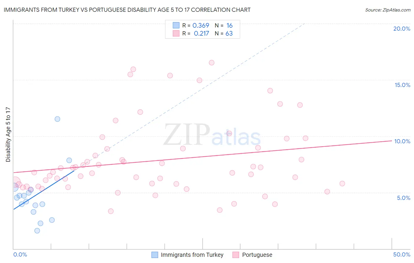 Immigrants from Turkey vs Portuguese Disability Age 5 to 17