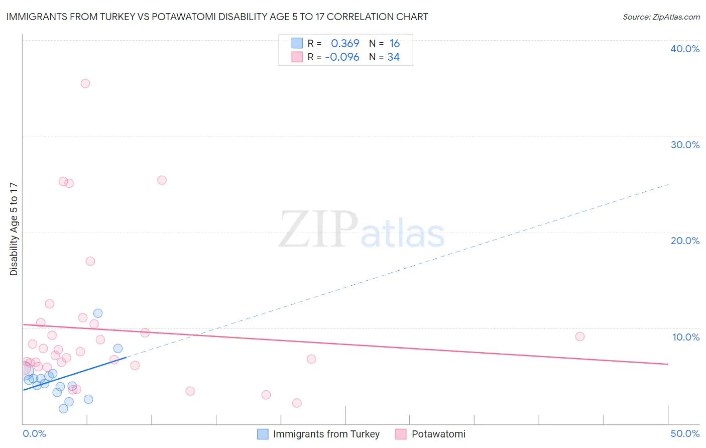 Immigrants from Turkey vs Potawatomi Disability Age 5 to 17