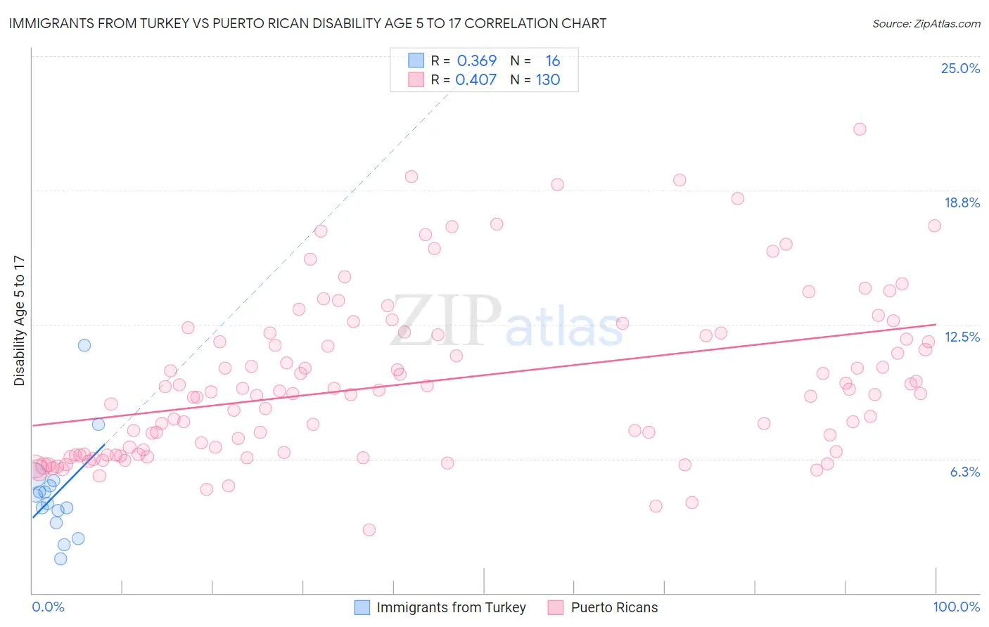 Immigrants from Turkey vs Puerto Rican Disability Age 5 to 17