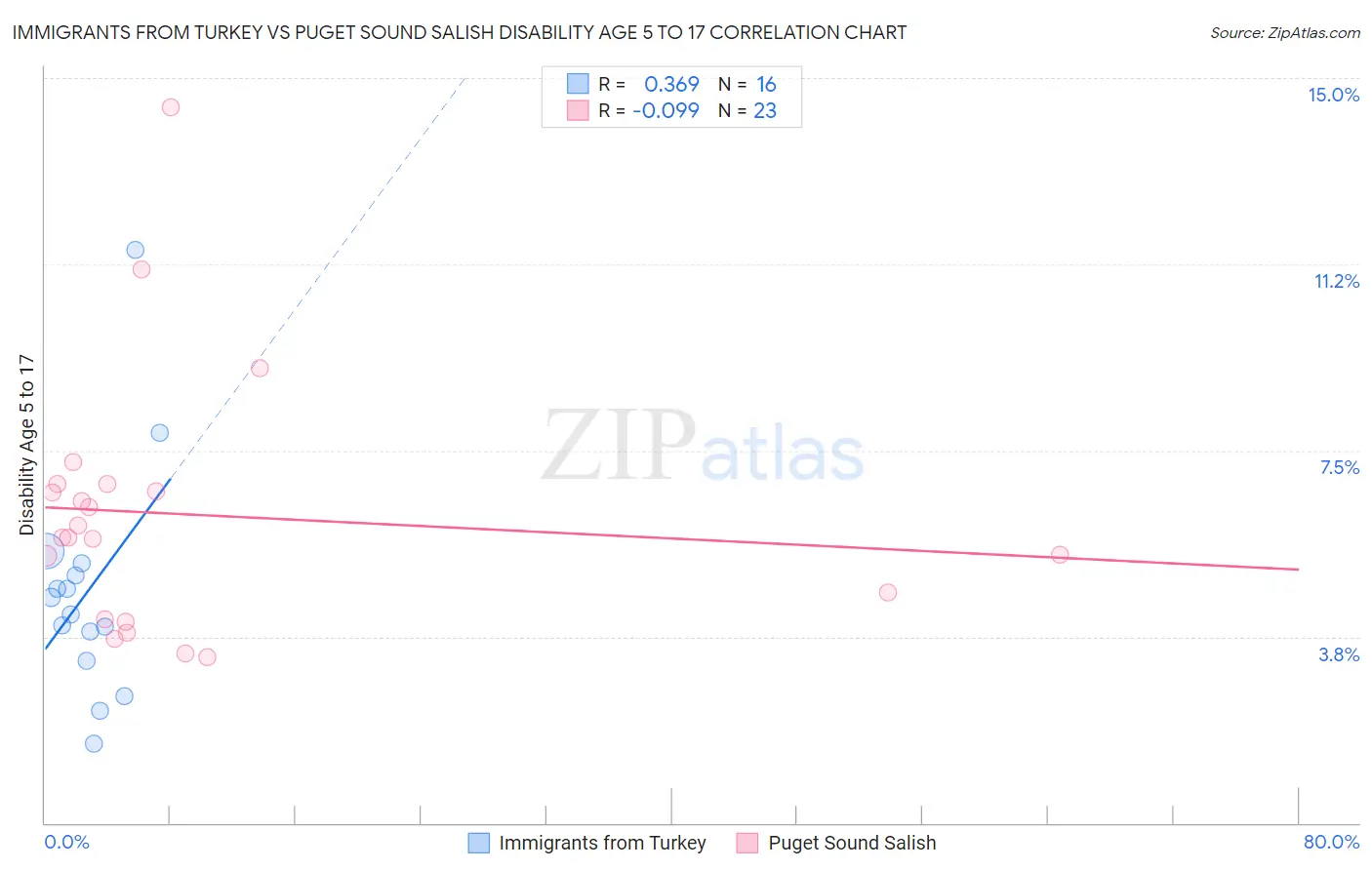 Immigrants from Turkey vs Puget Sound Salish Disability Age 5 to 17