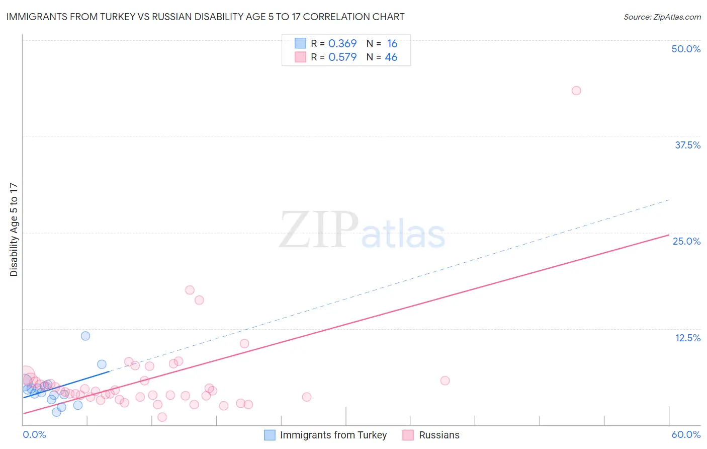 Immigrants from Turkey vs Russian Disability Age 5 to 17