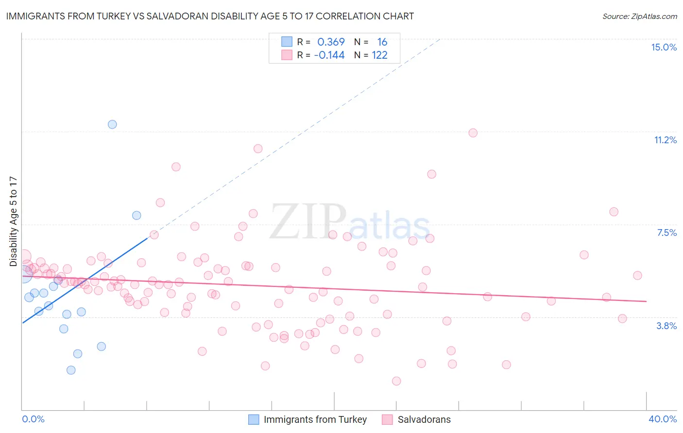 Immigrants from Turkey vs Salvadoran Disability Age 5 to 17