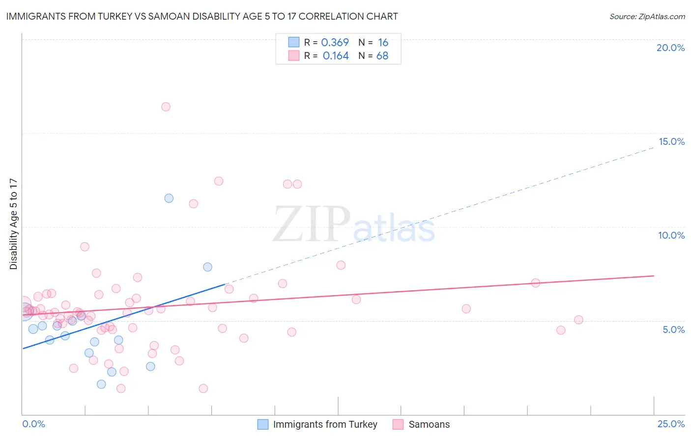 Immigrants from Turkey vs Samoan Disability Age 5 to 17