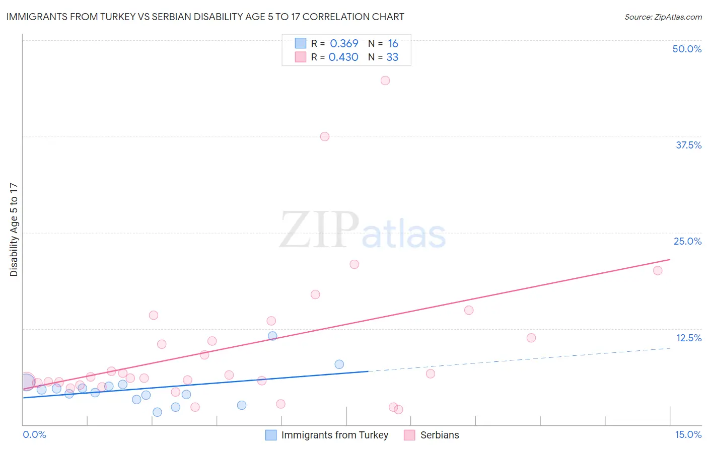 Immigrants from Turkey vs Serbian Disability Age 5 to 17