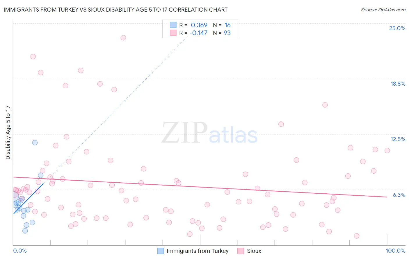 Immigrants from Turkey vs Sioux Disability Age 5 to 17