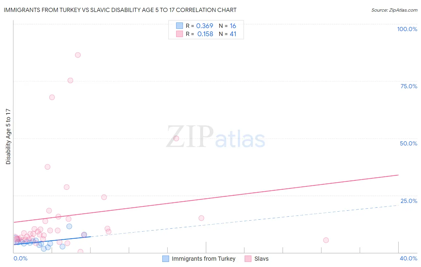 Immigrants from Turkey vs Slavic Disability Age 5 to 17