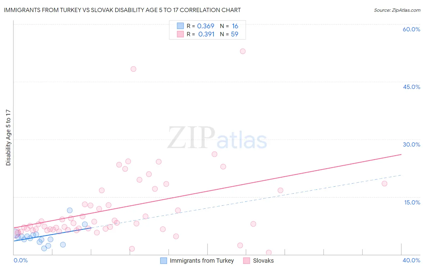 Immigrants from Turkey vs Slovak Disability Age 5 to 17