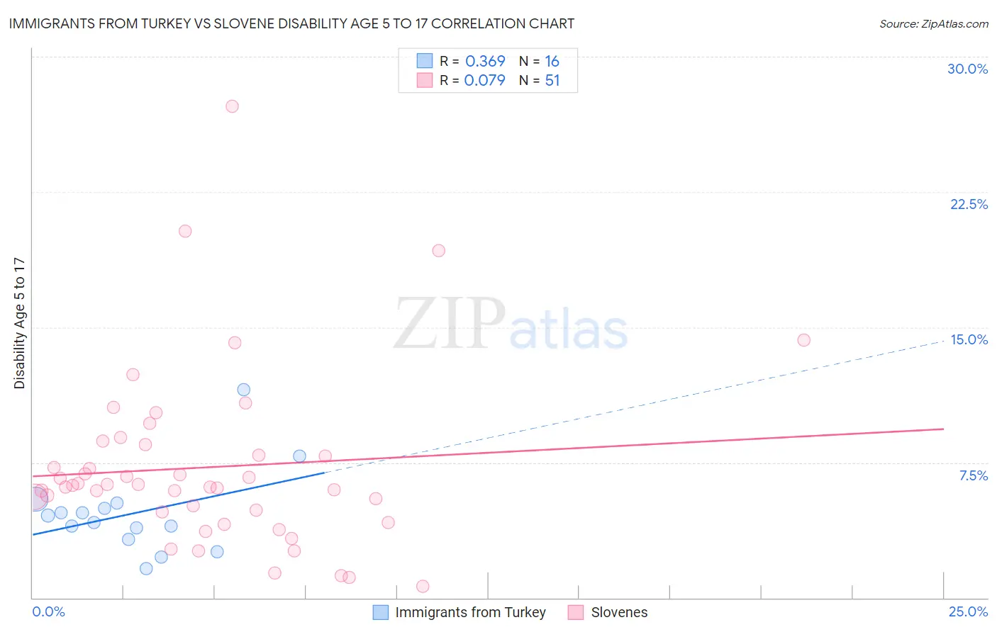 Immigrants from Turkey vs Slovene Disability Age 5 to 17