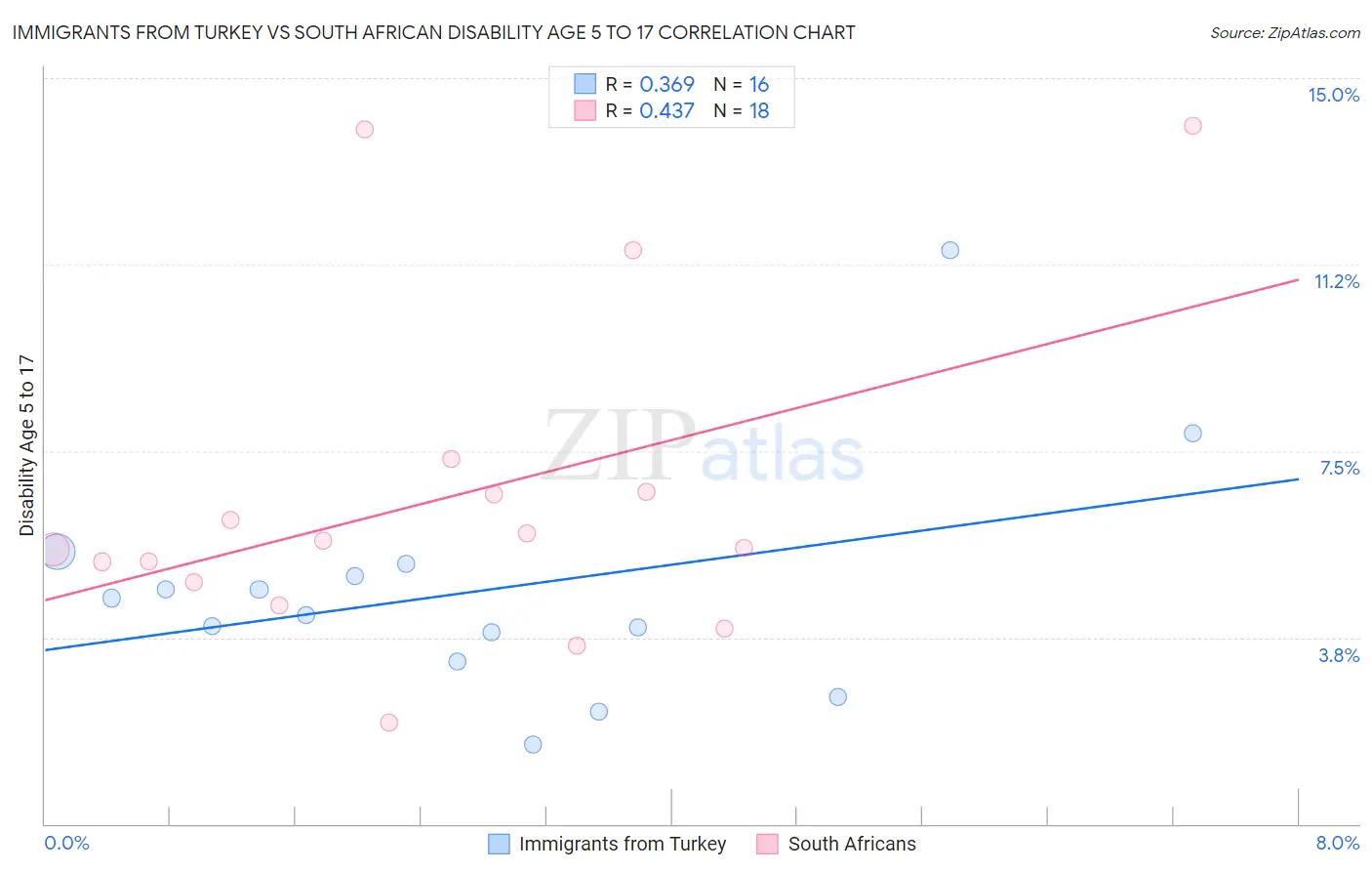 Immigrants from Turkey vs South African Disability Age 5 to 17