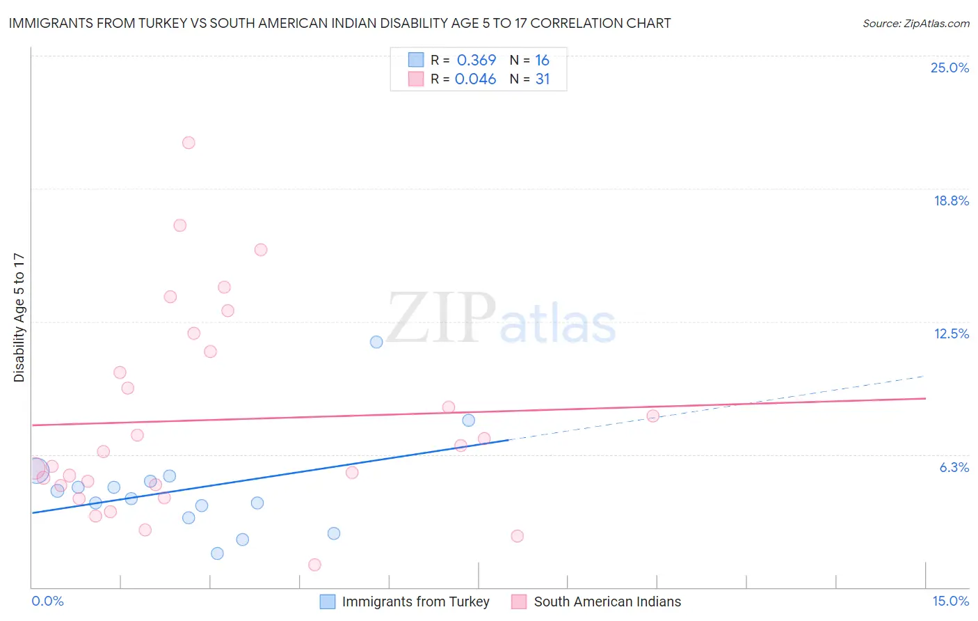 Immigrants from Turkey vs South American Indian Disability Age 5 to 17