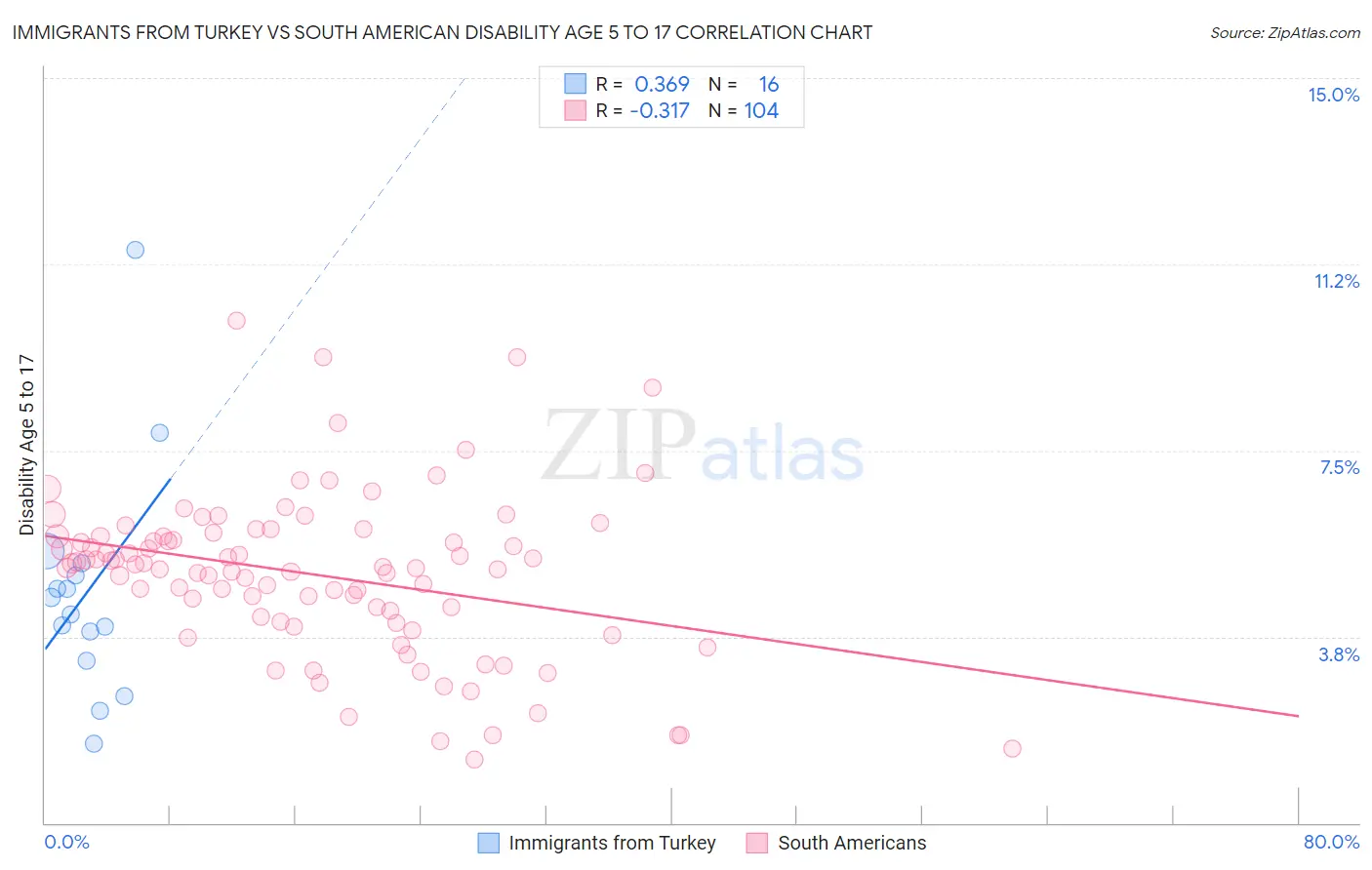 Immigrants from Turkey vs South American Disability Age 5 to 17