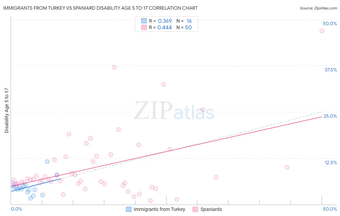 Immigrants from Turkey vs Spaniard Disability Age 5 to 17