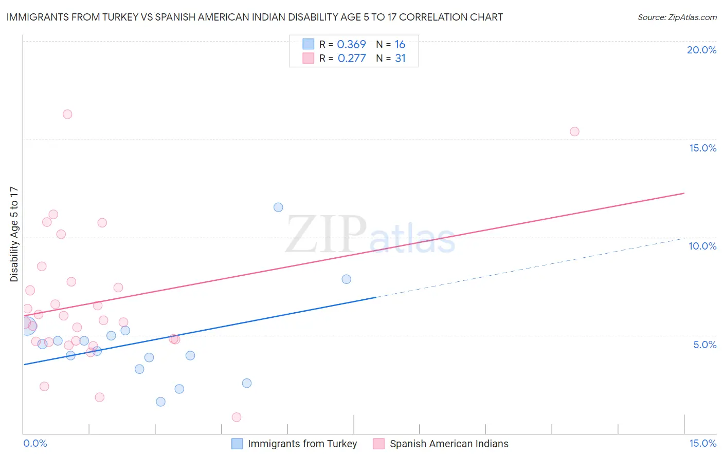 Immigrants from Turkey vs Spanish American Indian Disability Age 5 to 17