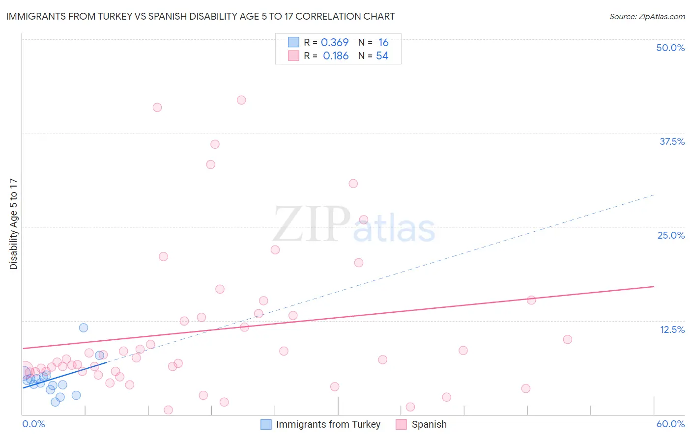 Immigrants from Turkey vs Spanish Disability Age 5 to 17