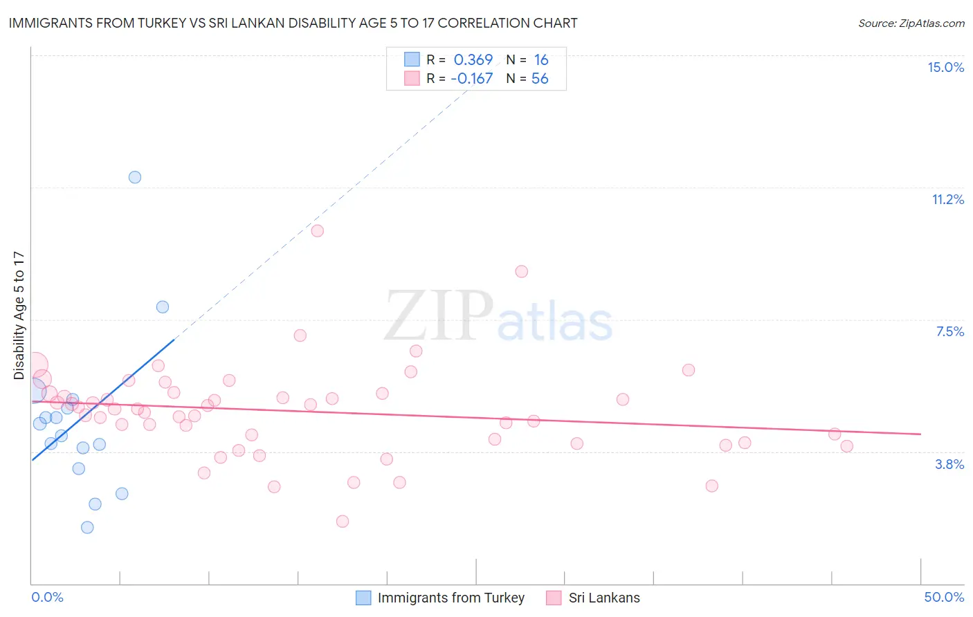 Immigrants from Turkey vs Sri Lankan Disability Age 5 to 17
