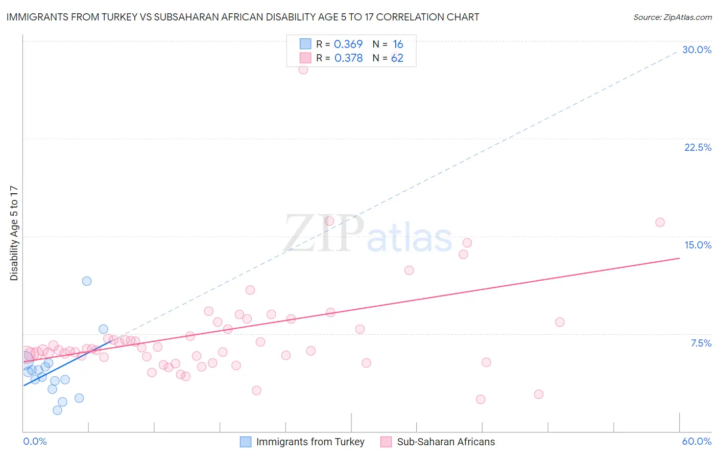 Immigrants from Turkey vs Subsaharan African Disability Age 5 to 17