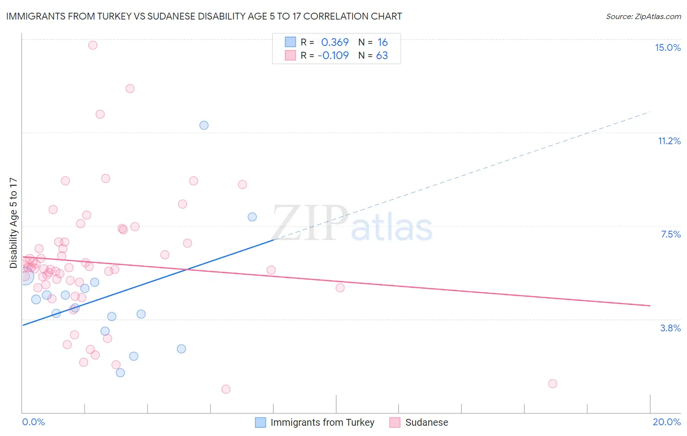 Immigrants from Turkey vs Sudanese Disability Age 5 to 17