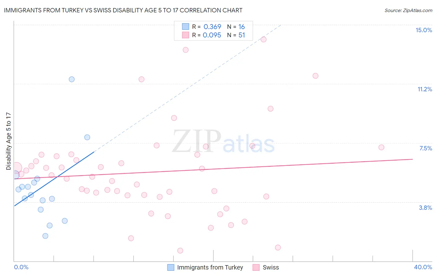 Immigrants from Turkey vs Swiss Disability Age 5 to 17