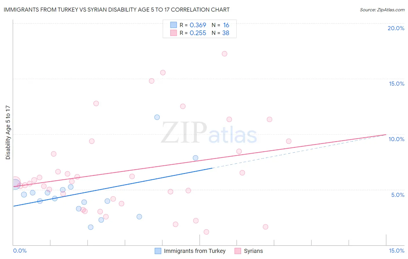 Immigrants from Turkey vs Syrian Disability Age 5 to 17