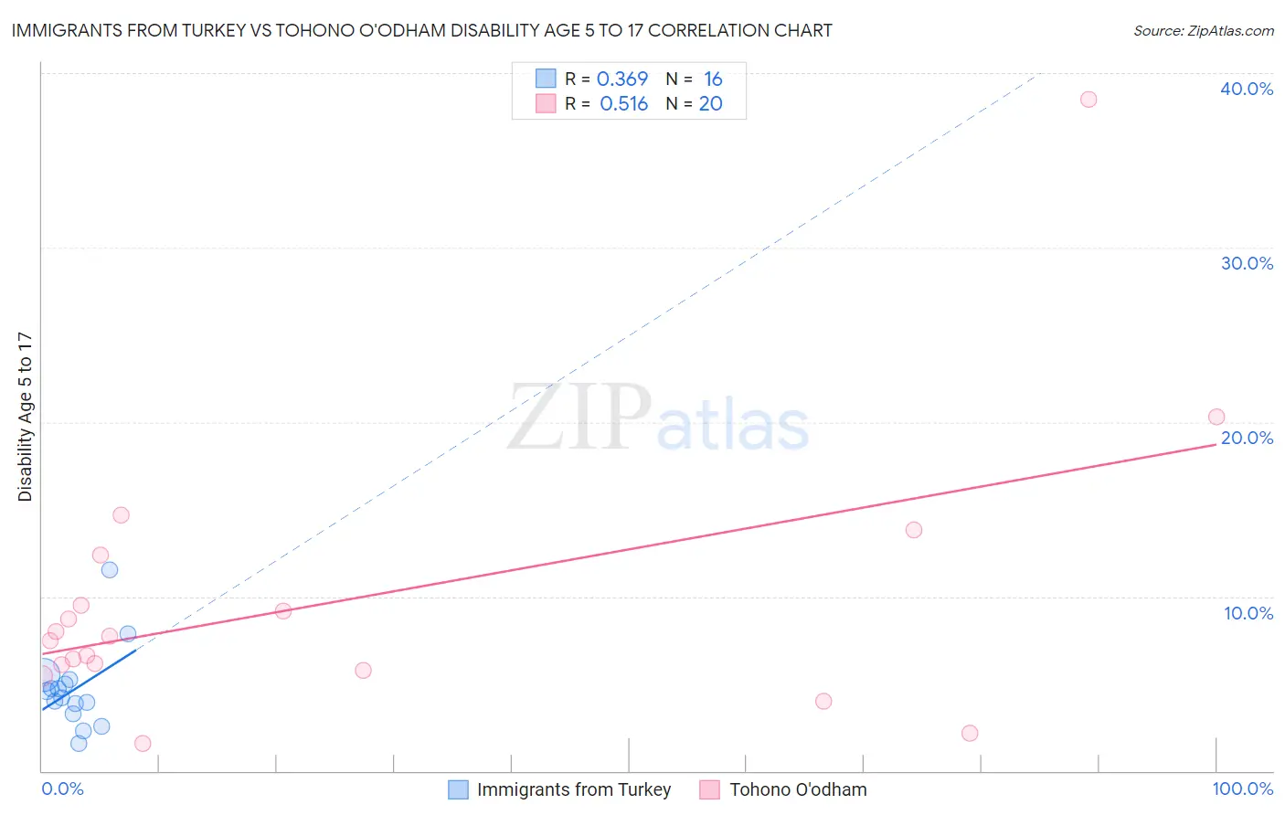 Immigrants from Turkey vs Tohono O'odham Disability Age 5 to 17