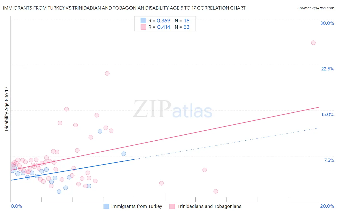 Immigrants from Turkey vs Trinidadian and Tobagonian Disability Age 5 to 17