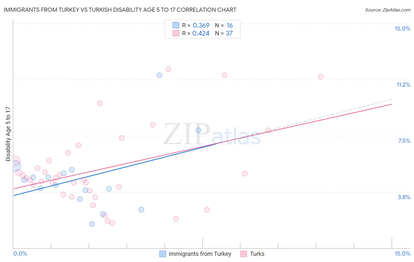 Immigrants from Turkey vs Turkish Disability Age 5 to 17