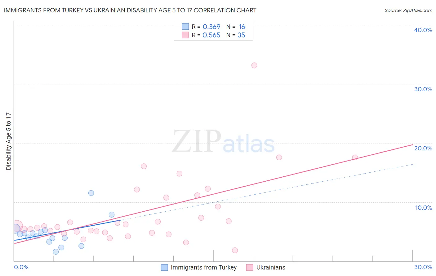 Immigrants from Turkey vs Ukrainian Disability Age 5 to 17