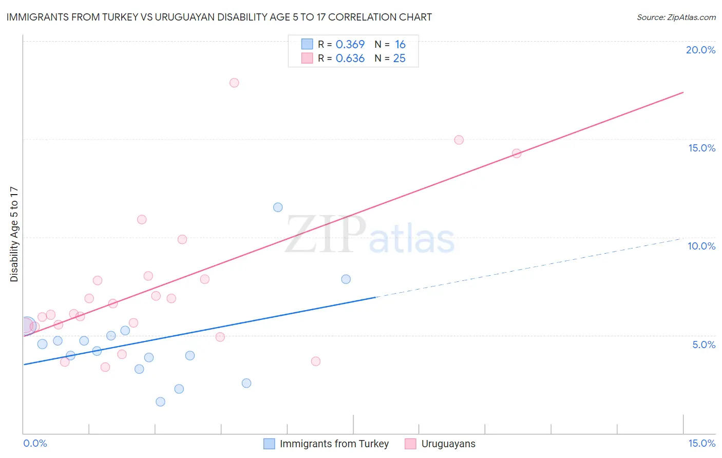 Immigrants from Turkey vs Uruguayan Disability Age 5 to 17