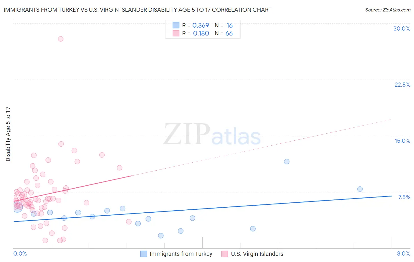 Immigrants from Turkey vs U.S. Virgin Islander Disability Age 5 to 17