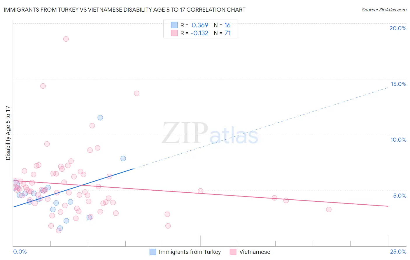 Immigrants from Turkey vs Vietnamese Disability Age 5 to 17