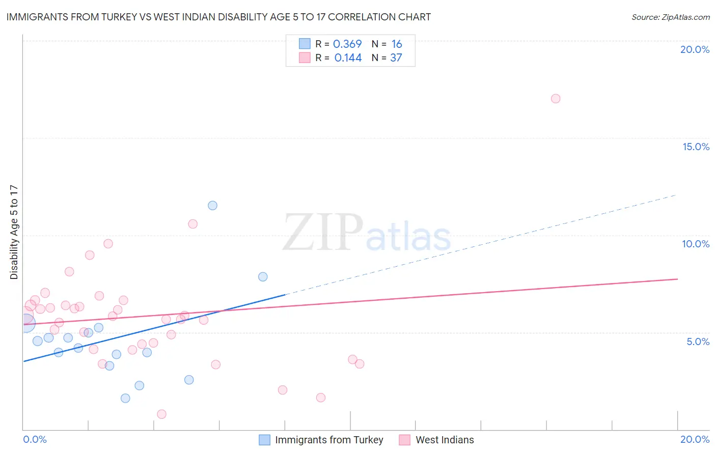 Immigrants from Turkey vs West Indian Disability Age 5 to 17