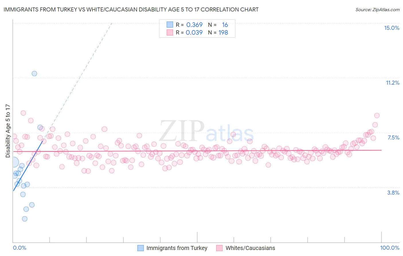 Immigrants from Turkey vs White/Caucasian Disability Age 5 to 17