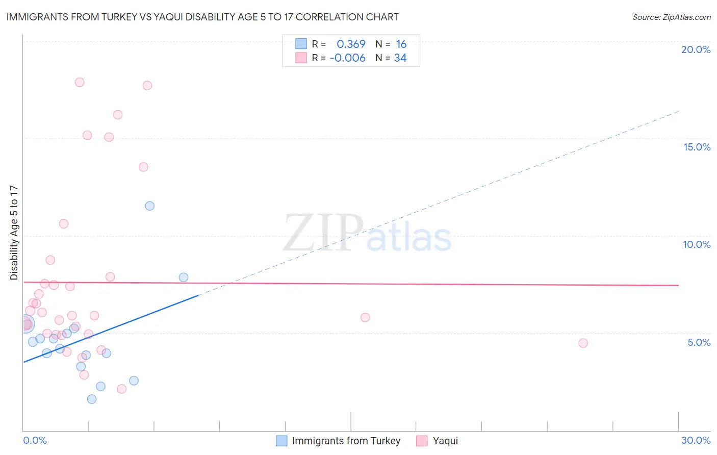 Immigrants from Turkey vs Yaqui Disability Age 5 to 17