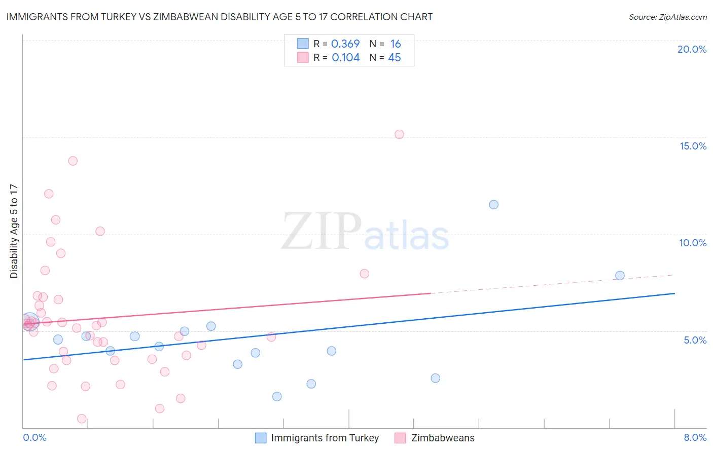 Immigrants from Turkey vs Zimbabwean Disability Age 5 to 17