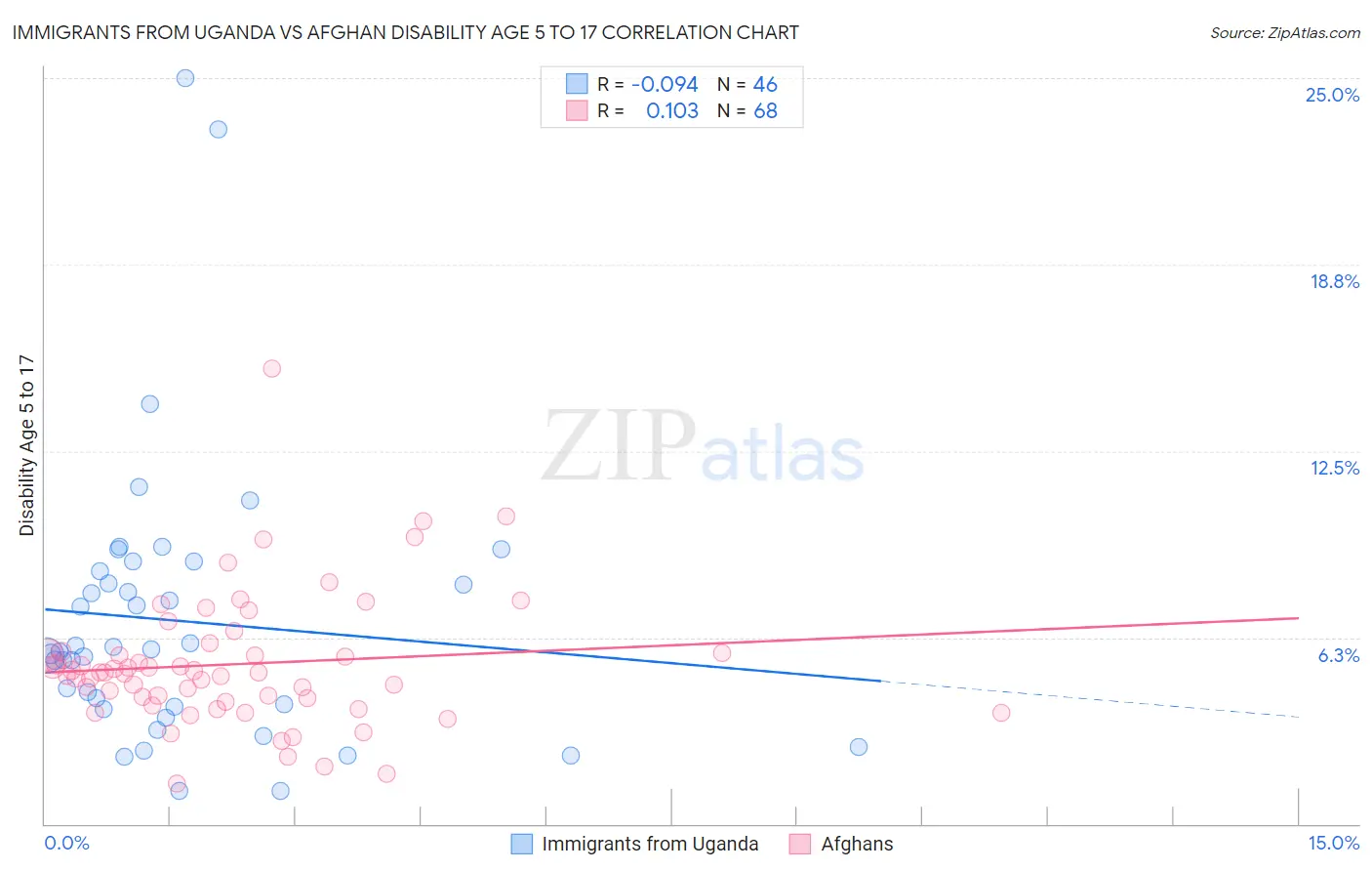 Immigrants from Uganda vs Afghan Disability Age 5 to 17