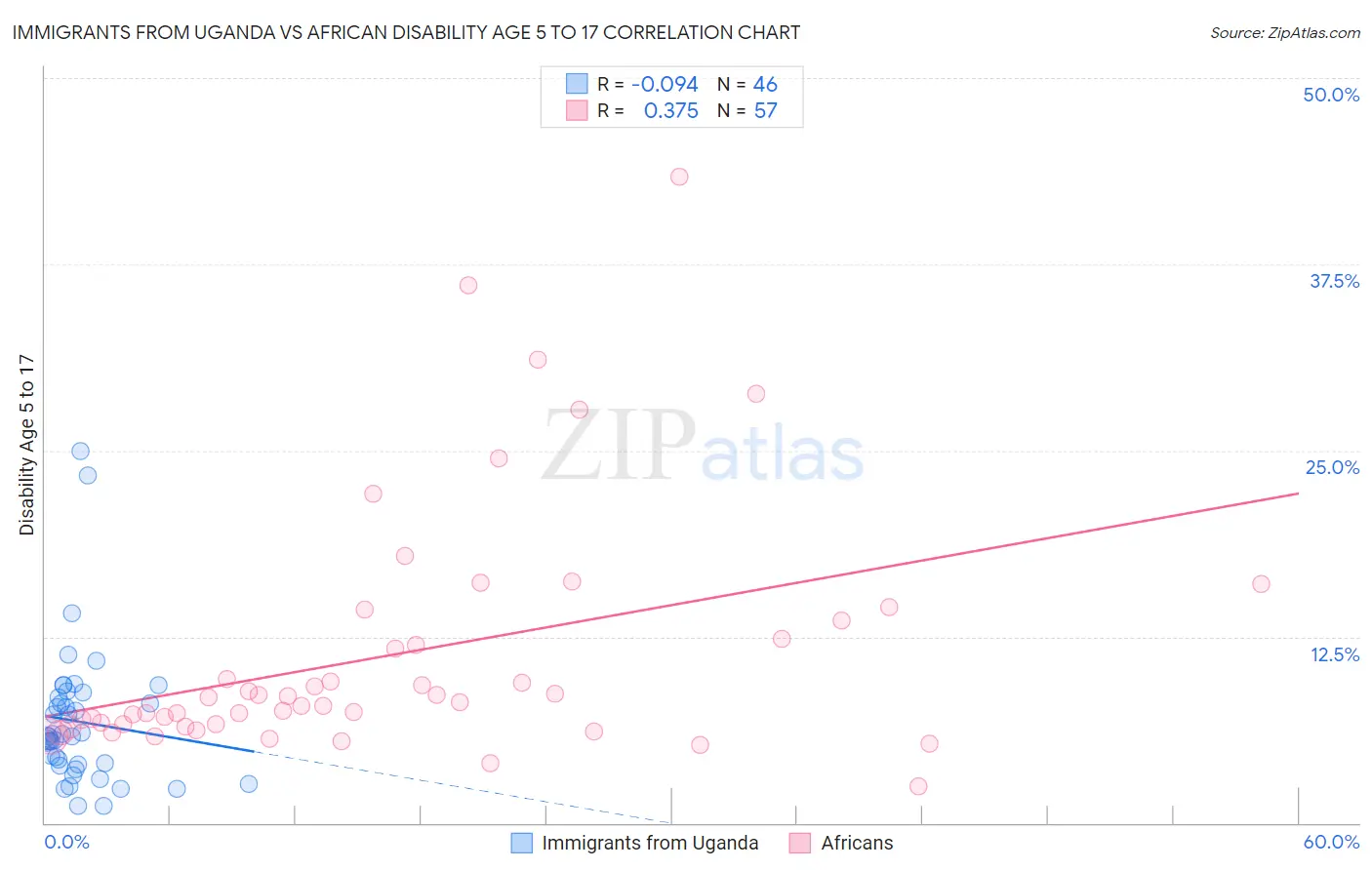 Immigrants from Uganda vs African Disability Age 5 to 17