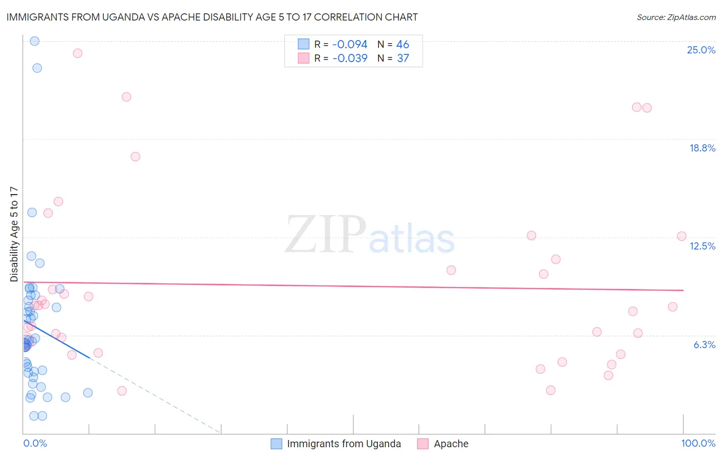 Immigrants from Uganda vs Apache Disability Age 5 to 17