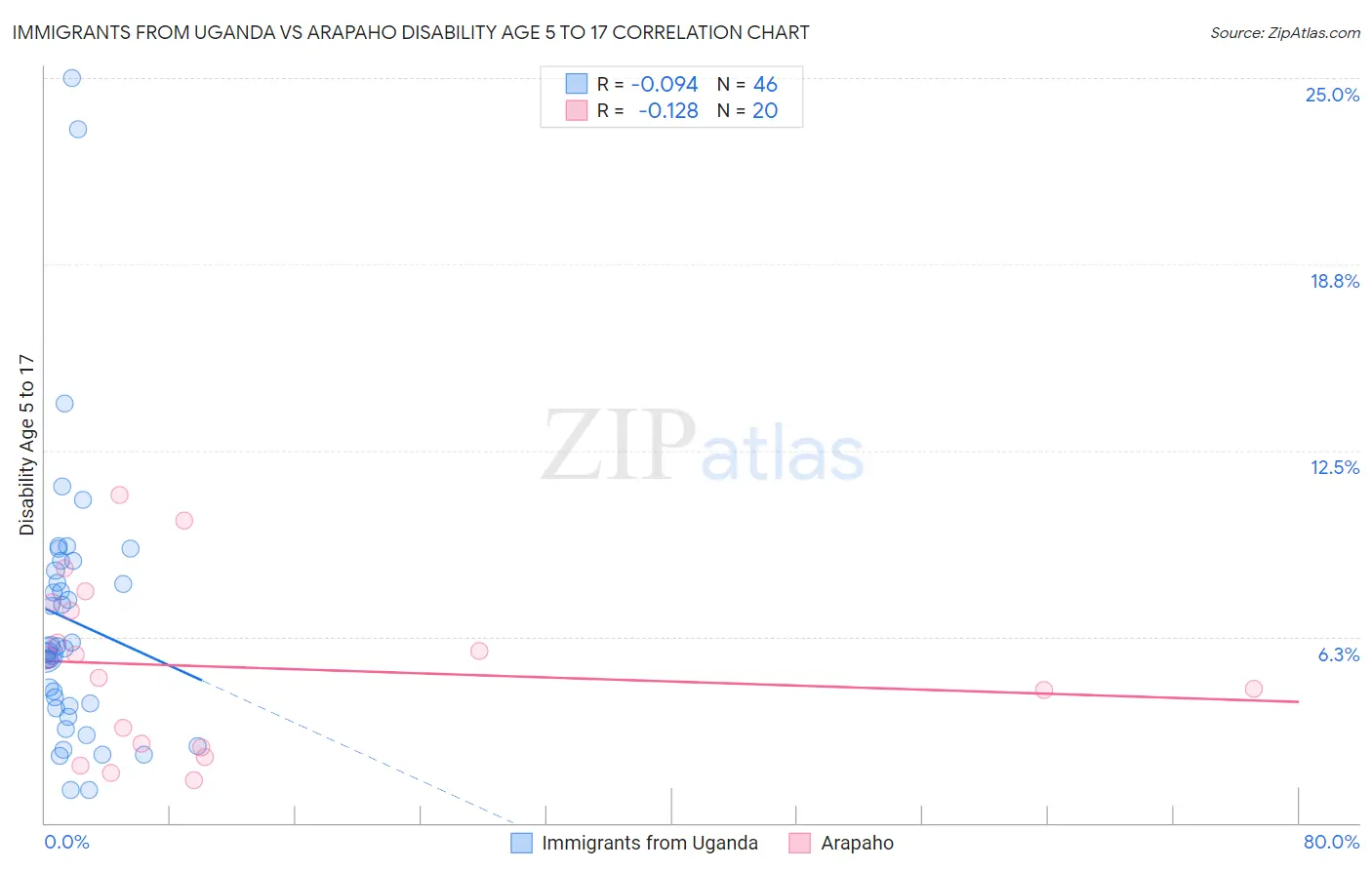 Immigrants from Uganda vs Arapaho Disability Age 5 to 17