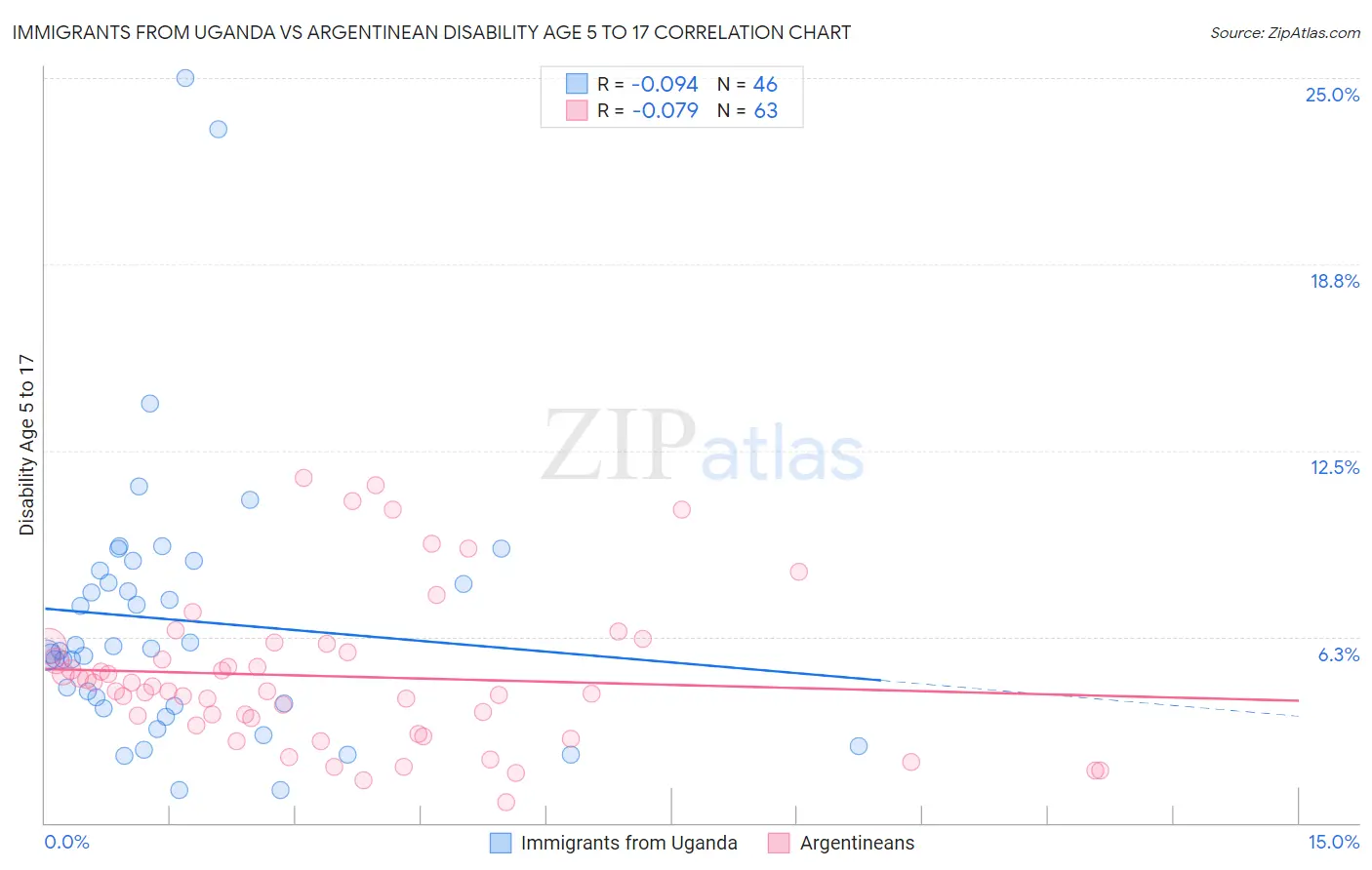 Immigrants from Uganda vs Argentinean Disability Age 5 to 17