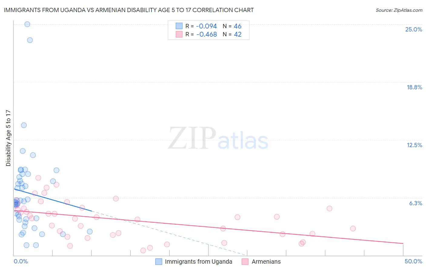 Immigrants from Uganda vs Armenian Disability Age 5 to 17