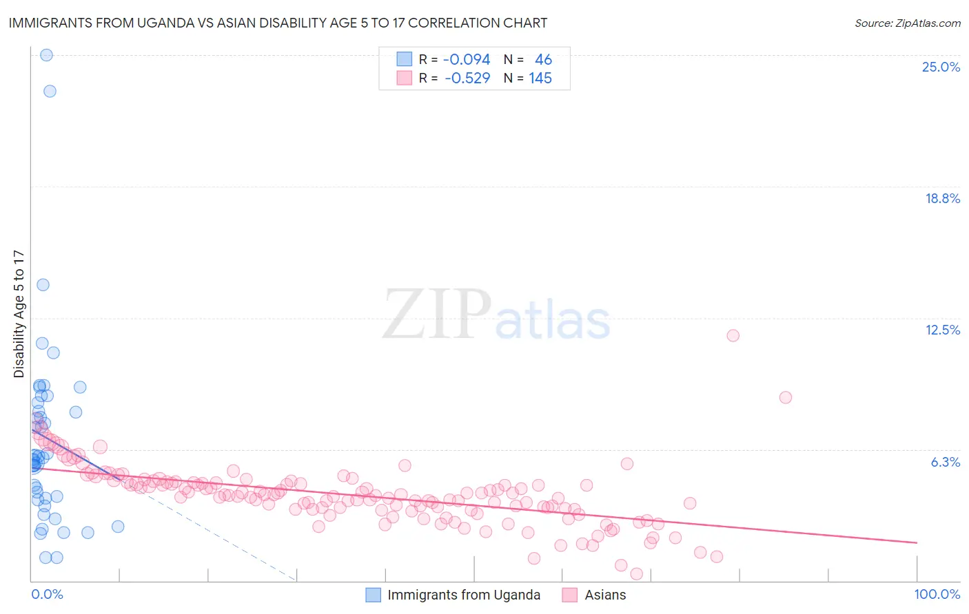 Immigrants from Uganda vs Asian Disability Age 5 to 17