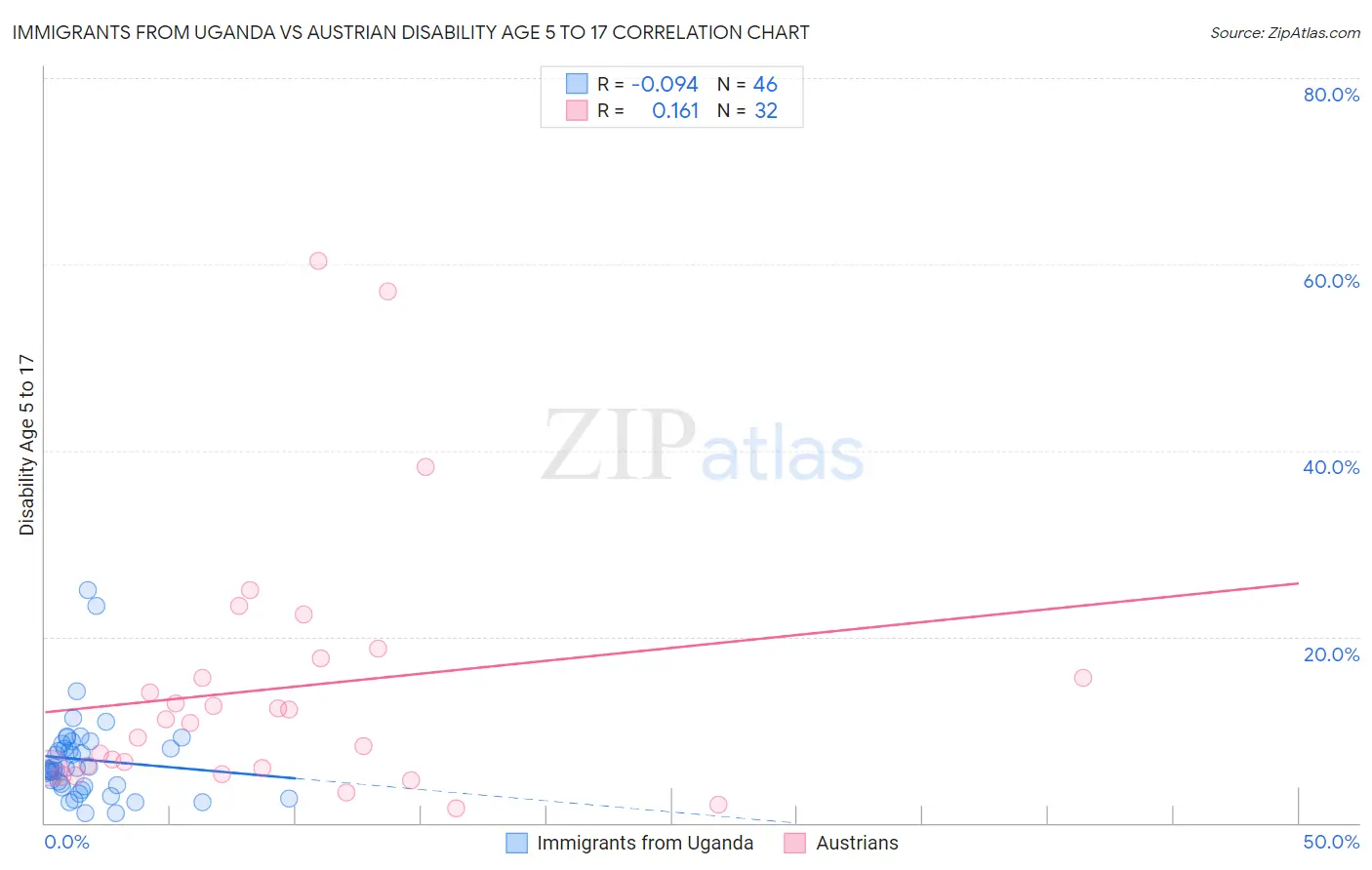 Immigrants from Uganda vs Austrian Disability Age 5 to 17