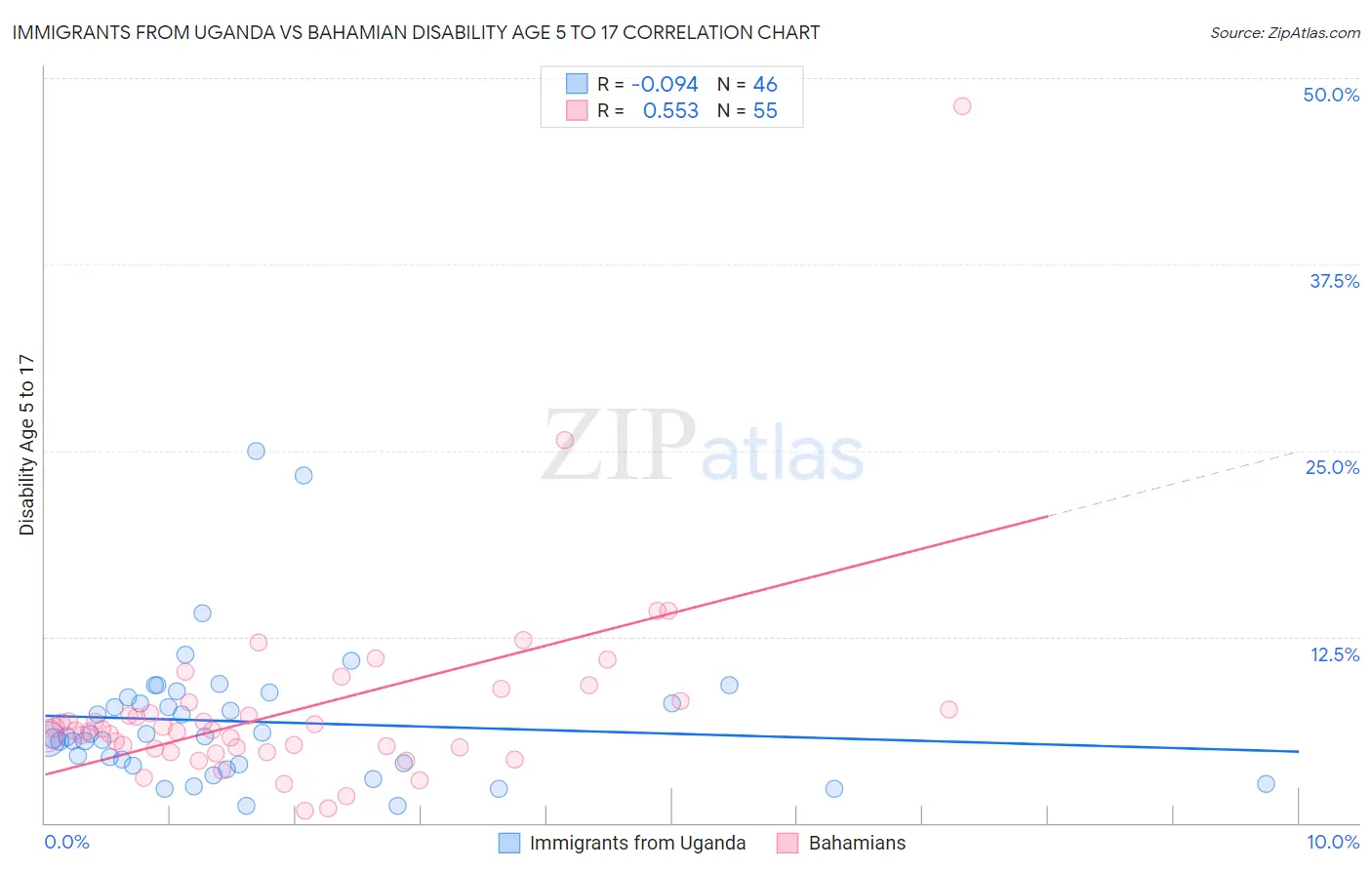 Immigrants from Uganda vs Bahamian Disability Age 5 to 17