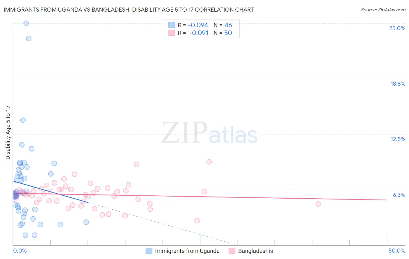 Immigrants from Uganda vs Bangladeshi Disability Age 5 to 17