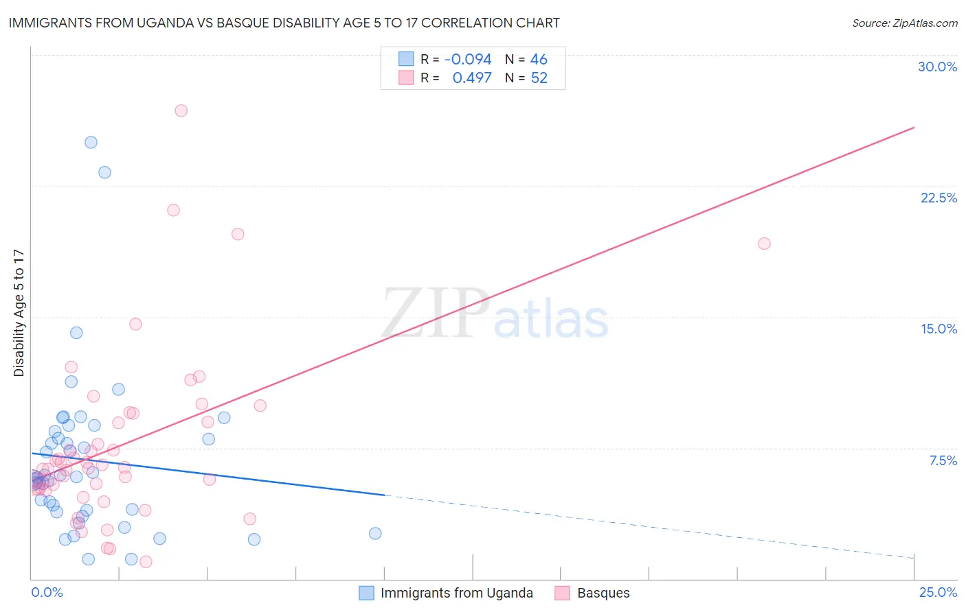 Immigrants from Uganda vs Basque Disability Age 5 to 17
