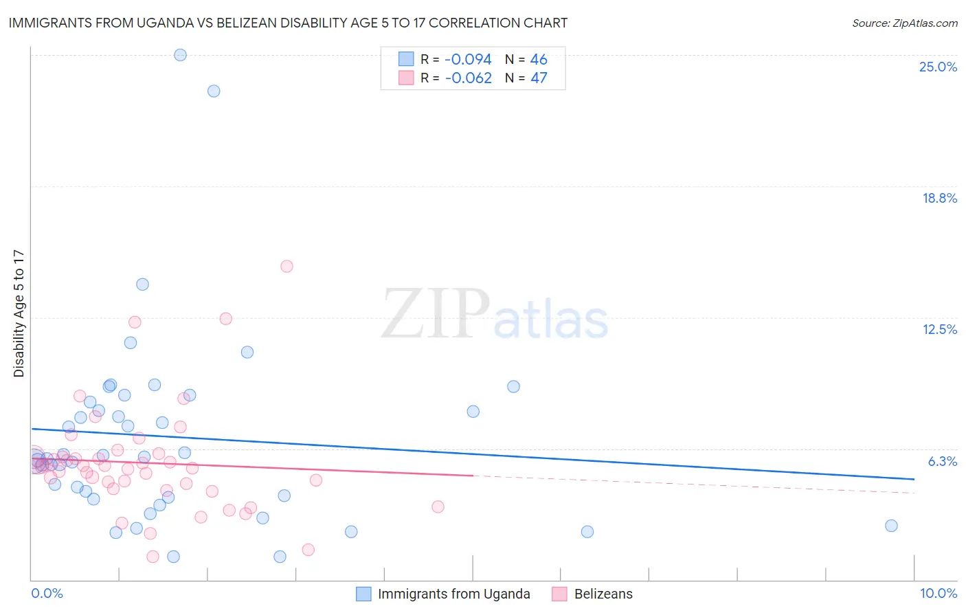 Immigrants from Uganda vs Belizean Disability Age 5 to 17