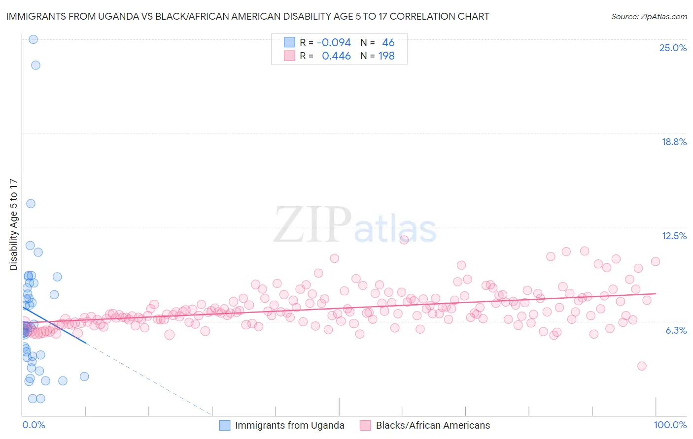 Immigrants from Uganda vs Black/African American Disability Age 5 to 17