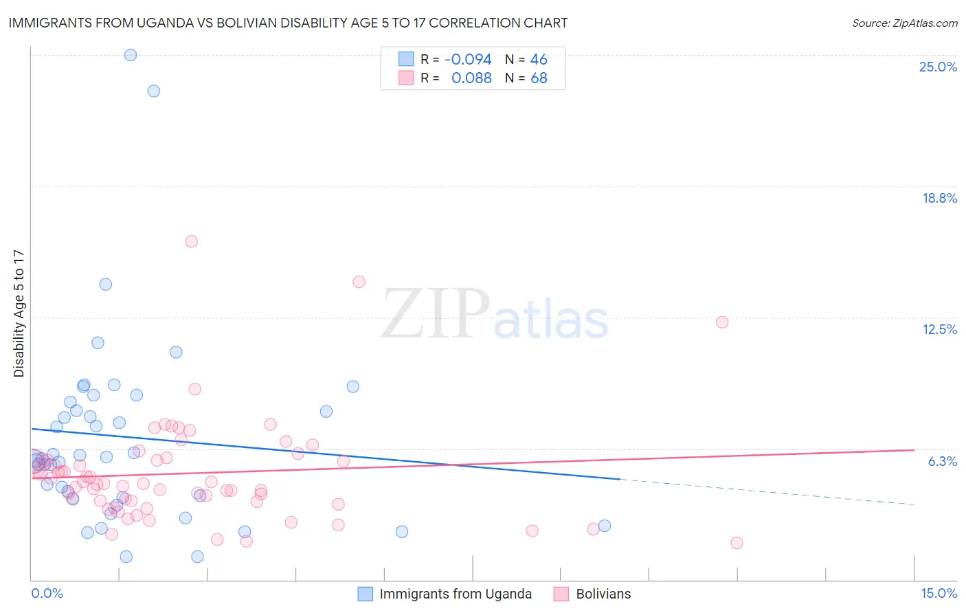 Immigrants from Uganda vs Bolivian Disability Age 5 to 17